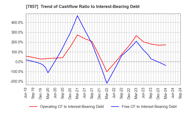 7857 SEKI CO.,LTD.: Trend of Cashflow Ratio to Interest-Bearing Debt