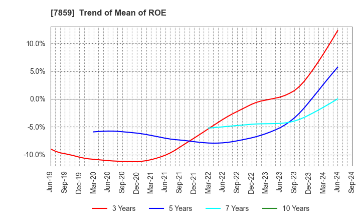 7859 ALMEDIO INC.: Trend of Mean of ROE