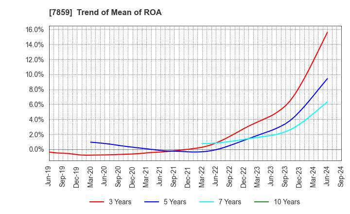 7859 ALMEDIO INC.: Trend of Mean of ROA