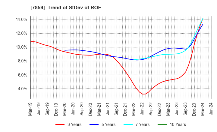 7859 ALMEDIO INC.: Trend of StDev of ROE