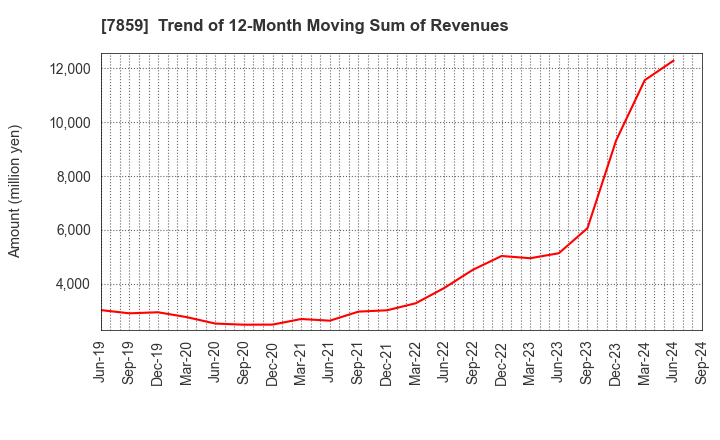 7859 ALMEDIO INC.: Trend of 12-Month Moving Sum of Revenues