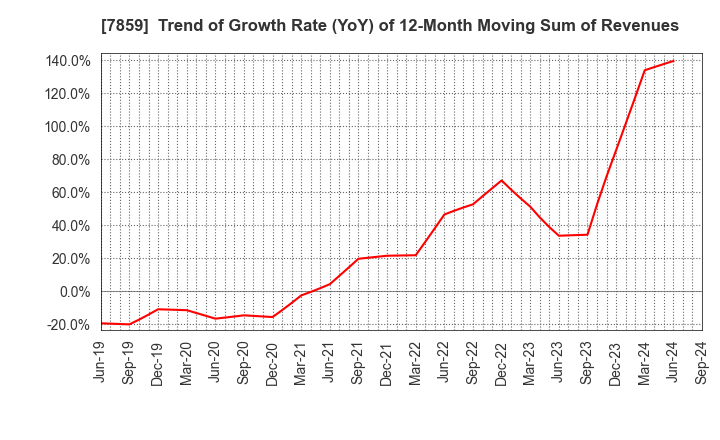 7859 ALMEDIO INC.: Trend of Growth Rate (YoY) of 12-Month Moving Sum of Revenues