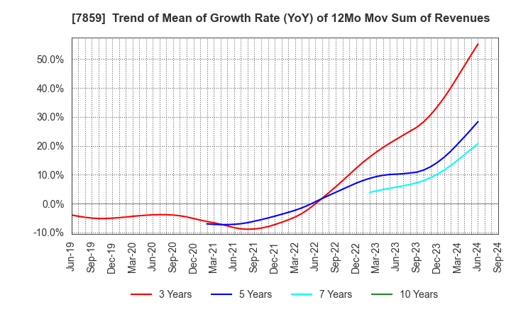 7859 ALMEDIO INC.: Trend of Mean of Growth Rate (YoY) of 12Mo Mov Sum of Revenues