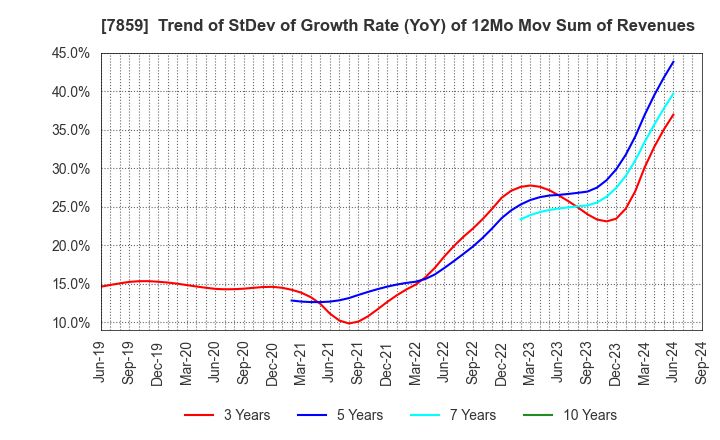 7859 ALMEDIO INC.: Trend of StDev of Growth Rate (YoY) of 12Mo Mov Sum of Revenues