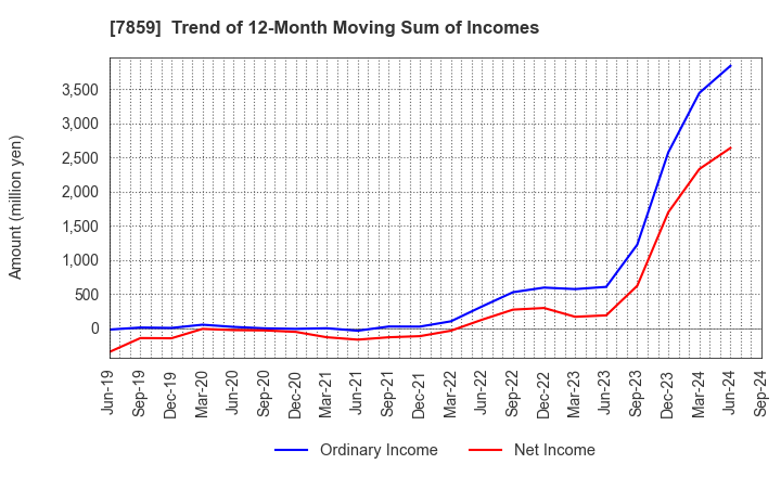 7859 ALMEDIO INC.: Trend of 12-Month Moving Sum of Incomes