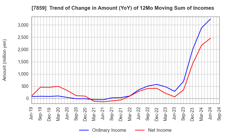 7859 ALMEDIO INC.: Trend of Change in Amount (YoY) of 12Mo Moving Sum of Incomes