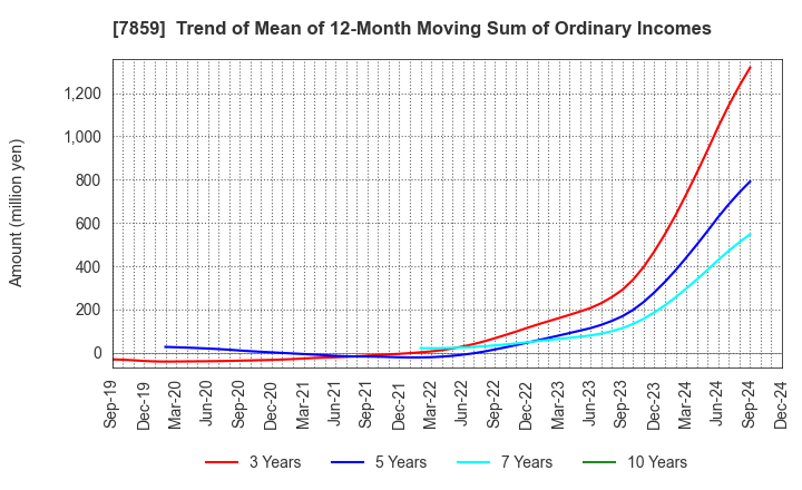 7859 ALMEDIO INC.: Trend of Mean of 12-Month Moving Sum of Ordinary Incomes