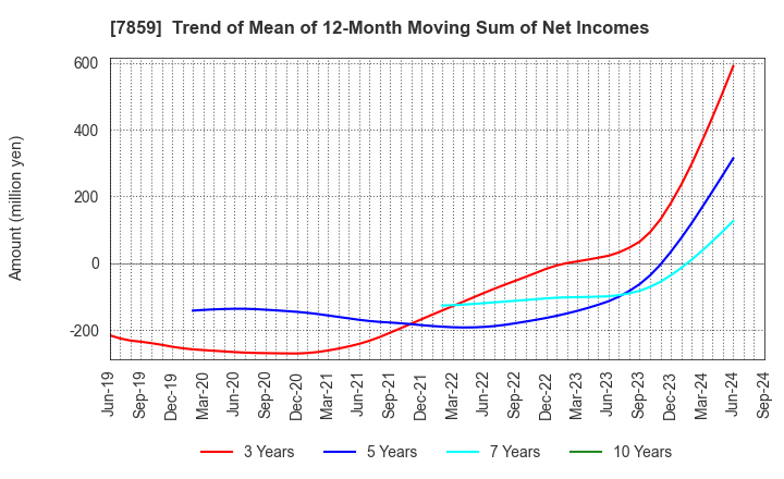 7859 ALMEDIO INC.: Trend of Mean of 12-Month Moving Sum of Net Incomes