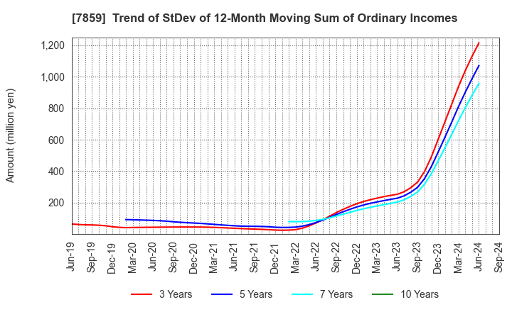 7859 ALMEDIO INC.: Trend of StDev of 12-Month Moving Sum of Ordinary Incomes