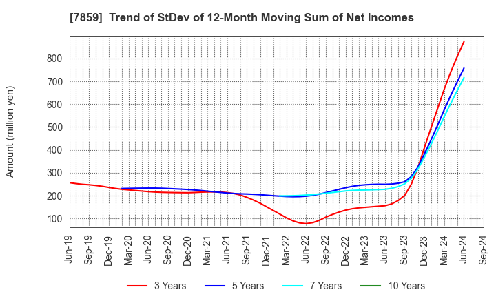 7859 ALMEDIO INC.: Trend of StDev of 12-Month Moving Sum of Net Incomes