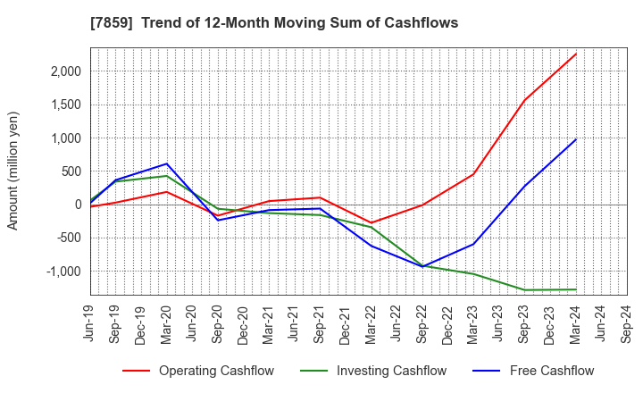 7859 ALMEDIO INC.: Trend of 12-Month Moving Sum of Cashflows