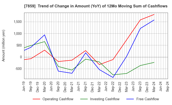 7859 ALMEDIO INC.: Trend of Change in Amount (YoY) of 12Mo Moving Sum of Cashflows