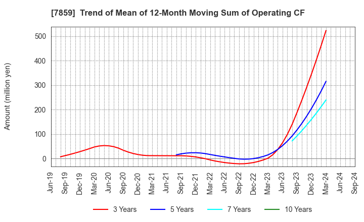 7859 ALMEDIO INC.: Trend of Mean of 12-Month Moving Sum of Operating CF