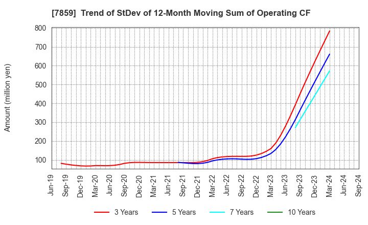 7859 ALMEDIO INC.: Trend of StDev of 12-Month Moving Sum of Operating CF