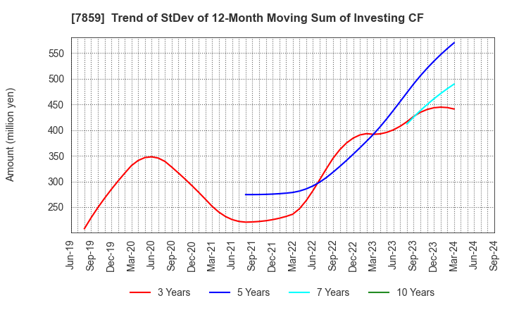 7859 ALMEDIO INC.: Trend of StDev of 12-Month Moving Sum of Investing CF