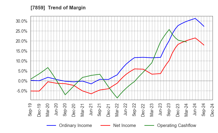 7859 ALMEDIO INC.: Trend of Margin