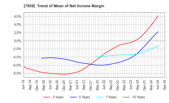 7859 ALMEDIO INC.: Trend of Mean of Net Income Margin