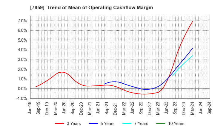 7859 ALMEDIO INC.: Trend of Mean of Operating Cashflow Margin