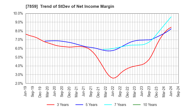 7859 ALMEDIO INC.: Trend of StDev of Net Income Margin