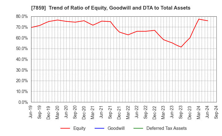 7859 ALMEDIO INC.: Trend of Ratio of Equity, Goodwill and DTA to Total Assets