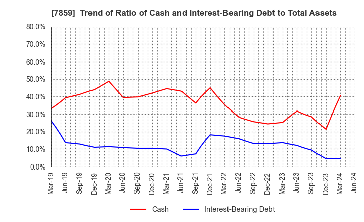 7859 ALMEDIO INC.: Trend of Ratio of Cash and Interest-Bearing Debt to Total Assets