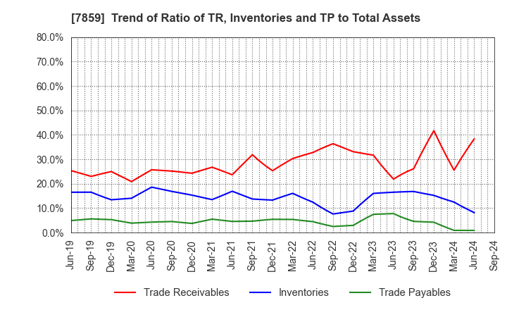 7859 ALMEDIO INC.: Trend of Ratio of TR, Inventories and TP to Total Assets