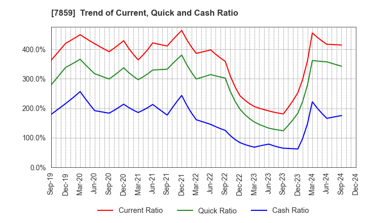 7859 ALMEDIO INC.: Trend of Current, Quick and Cash Ratio