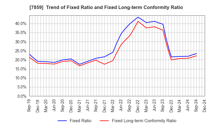 7859 ALMEDIO INC.: Trend of Fixed Ratio and Fixed Long-term Conformity Ratio