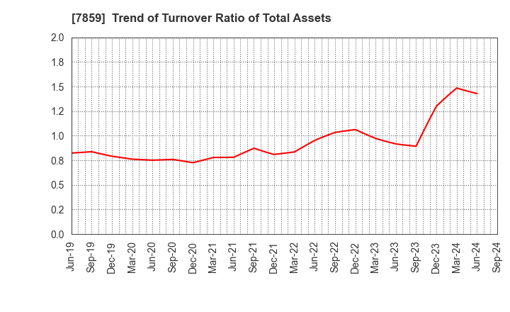 7859 ALMEDIO INC.: Trend of Turnover Ratio of Total Assets