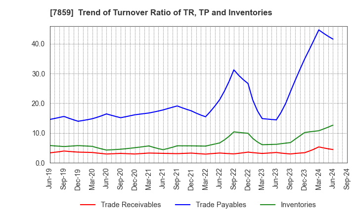 7859 ALMEDIO INC.: Trend of Turnover Ratio of TR, TP and Inventories