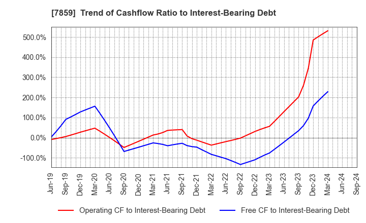 7859 ALMEDIO INC.: Trend of Cashflow Ratio to Interest-Bearing Debt