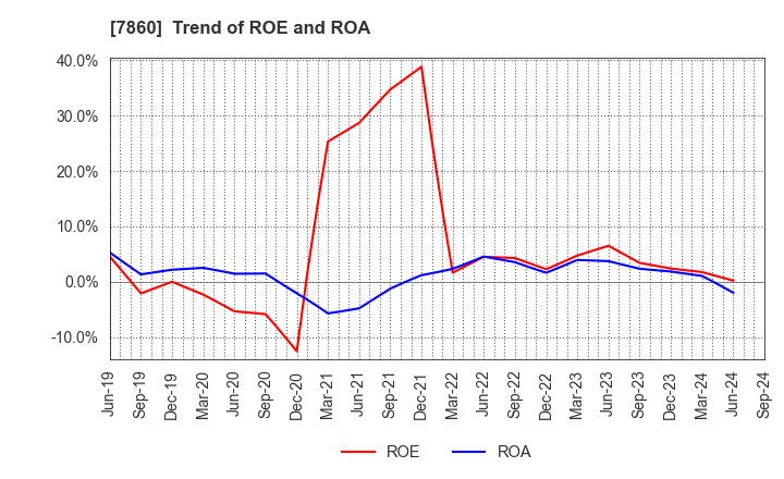 7860 Avex Inc.: Trend of ROE and ROA