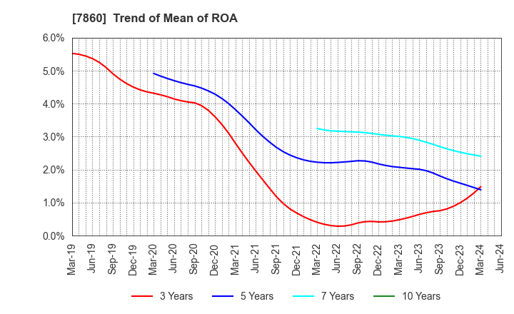 7860 Avex Inc.: Trend of Mean of ROA