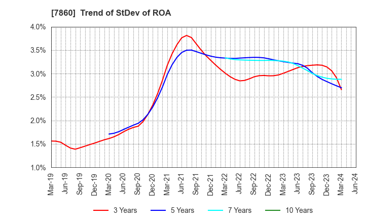 7860 Avex Inc.: Trend of StDev of ROA