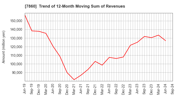 7860 Avex Inc.: Trend of 12-Month Moving Sum of Revenues