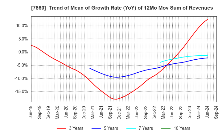 7860 Avex Inc.: Trend of Mean of Growth Rate (YoY) of 12Mo Mov Sum of Revenues