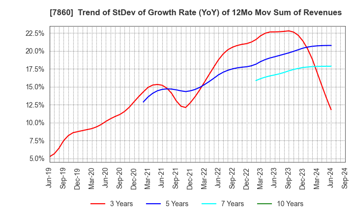 7860 Avex Inc.: Trend of StDev of Growth Rate (YoY) of 12Mo Mov Sum of Revenues