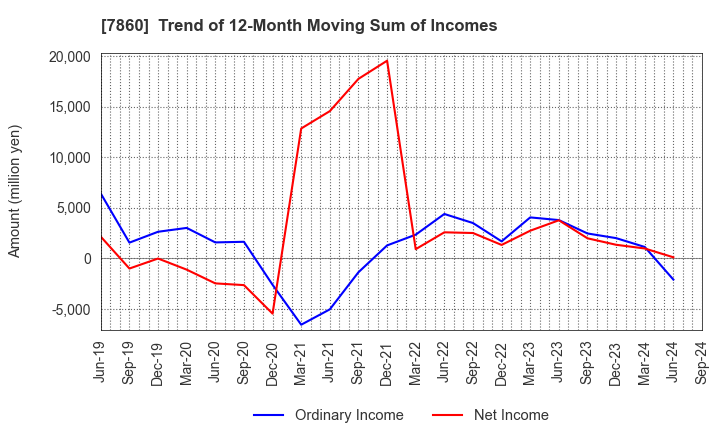 7860 Avex Inc.: Trend of 12-Month Moving Sum of Incomes