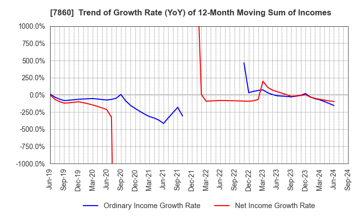 7860 Avex Inc.: Trend of Growth Rate (YoY) of 12-Month Moving Sum of Incomes