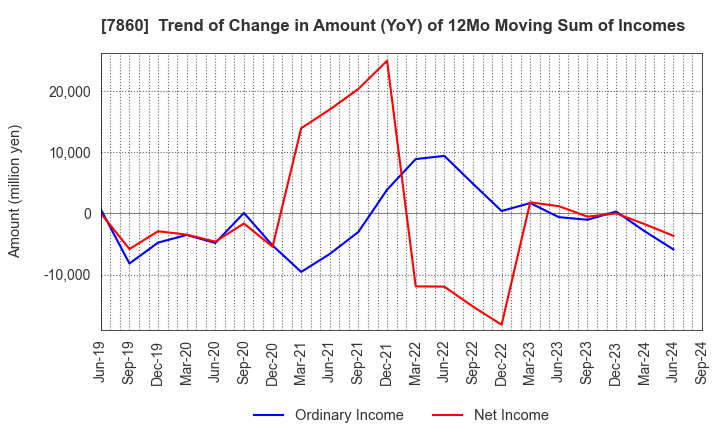 7860 Avex Inc.: Trend of Change in Amount (YoY) of 12Mo Moving Sum of Incomes