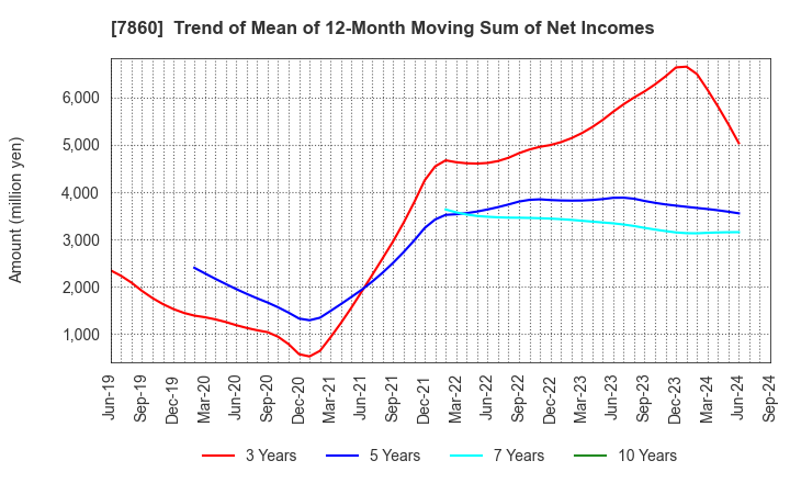 7860 Avex Inc.: Trend of Mean of 12-Month Moving Sum of Net Incomes