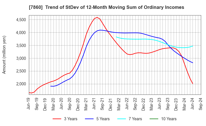 7860 Avex Inc.: Trend of StDev of 12-Month Moving Sum of Ordinary Incomes