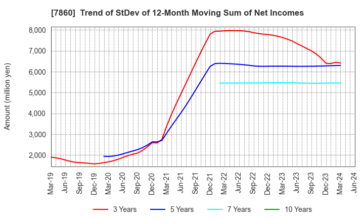 7860 Avex Inc.: Trend of StDev of 12-Month Moving Sum of Net Incomes