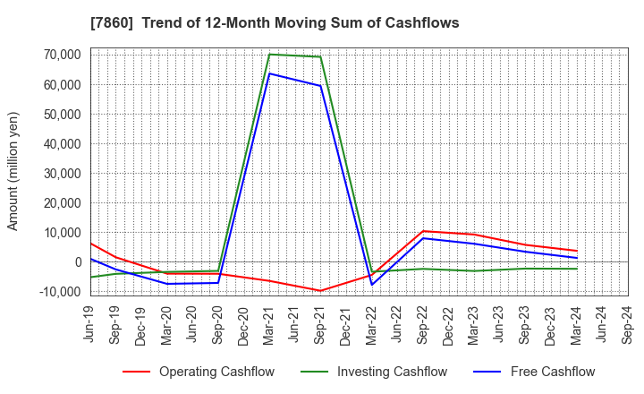 7860 Avex Inc.: Trend of 12-Month Moving Sum of Cashflows