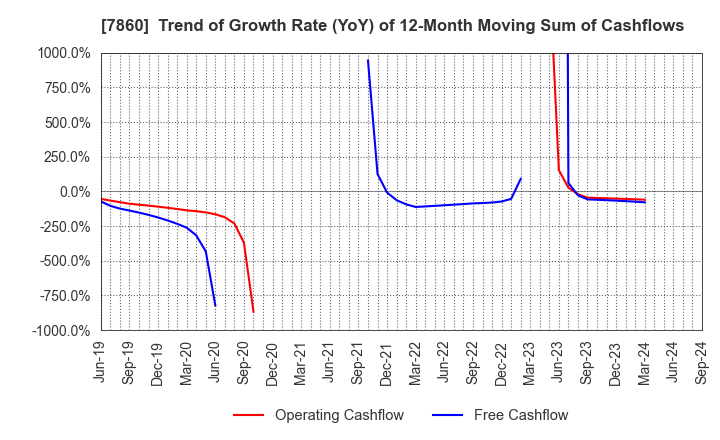 7860 Avex Inc.: Trend of Growth Rate (YoY) of 12-Month Moving Sum of Cashflows