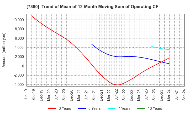 7860 Avex Inc.: Trend of Mean of 12-Month Moving Sum of Operating CF