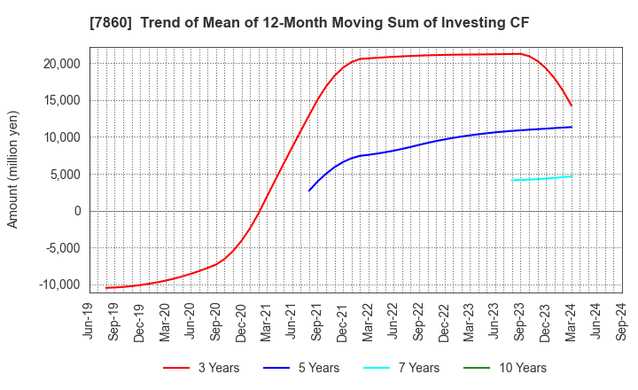 7860 Avex Inc.: Trend of Mean of 12-Month Moving Sum of Investing CF