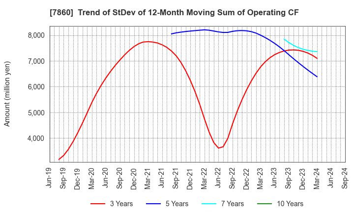 7860 Avex Inc.: Trend of StDev of 12-Month Moving Sum of Operating CF