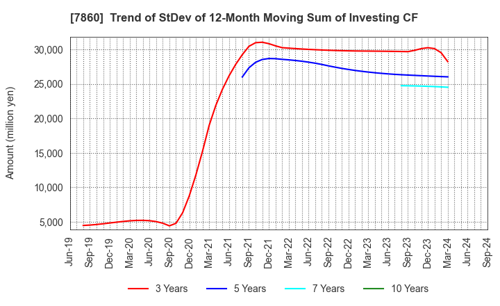 7860 Avex Inc.: Trend of StDev of 12-Month Moving Sum of Investing CF