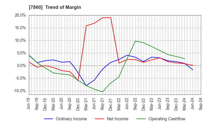 7860 Avex Inc.: Trend of Margin